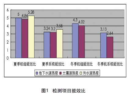 采用地源熱泵系統(tǒng)的日常運(yùn)行性?xún)r(jià)比怎么樣？