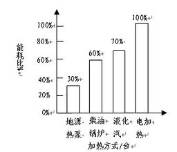 地源熱泵與鍋爐相比有哪些優(yōu)缺點(diǎn)? 