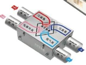 安裝有中央新風(fēng)系統(tǒng)后廚房是不是就不用安裝抽排油煙機(jī)了