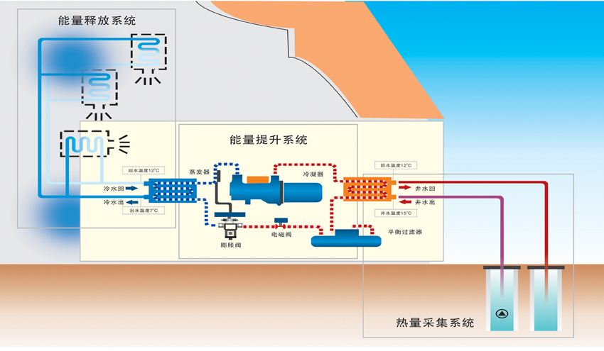 地源熱泵與多聯(lián)機VRV空調(diào)的綜合分析與比較