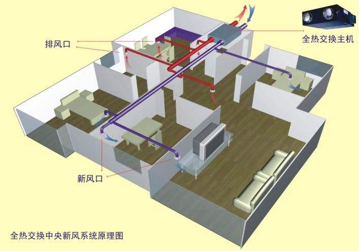 中央新風(fēng)系統(tǒng)如何改變室內(nèi)空氣質(zhì)量？