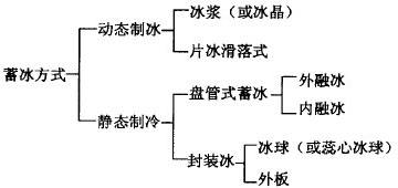 冰蓄冷地源熱泵系統(tǒng)究竟是什么？