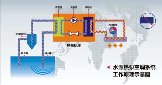 在工程中安裝水源熱泵的應用分析