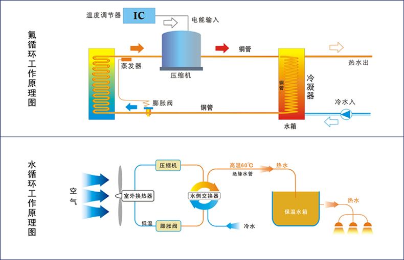 空氣能熱泵少了套管熱交換，高效從何說(shuō)起！