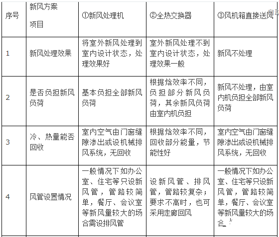 新風(fēng)系統(tǒng)設(shè)計方案和新風(fēng)量計算方法詳解