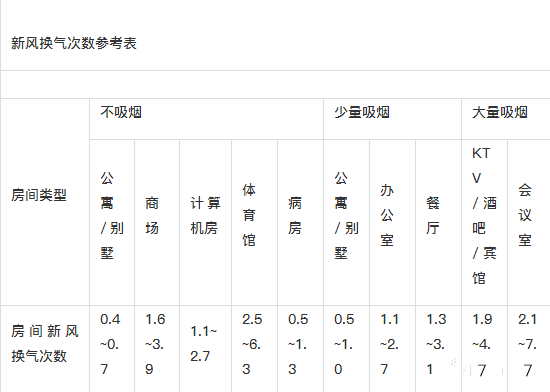 新風(fēng)系統(tǒng)設(shè)計方案和新風(fēng)量計算方法詳解