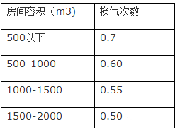 新風(fēng)系統(tǒng)設(shè)計方案和新風(fēng)量計算方法詳解