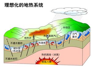 地?zé)崮芗夹g(shù)分為淺層地?zé)崮芾眉夹g(shù)和中深層地?zé)崮荛_發(fā)技術(shù)