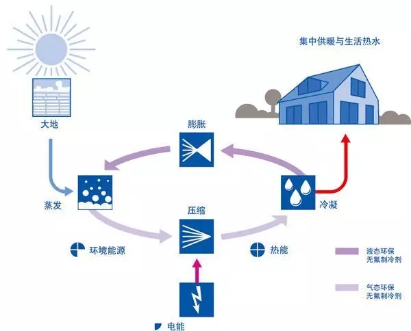 水源熱泵的原理及優(yōu)缺點(diǎn)