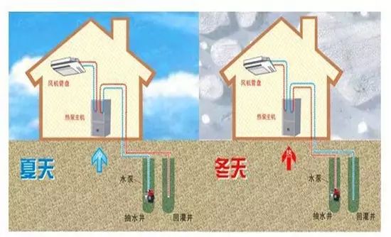 水源熱泵與地源熱泵打井有何區(qū)別？