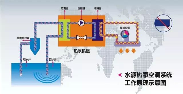 水源熱泵的應(yīng)用條件及水源熱泵適用范圍