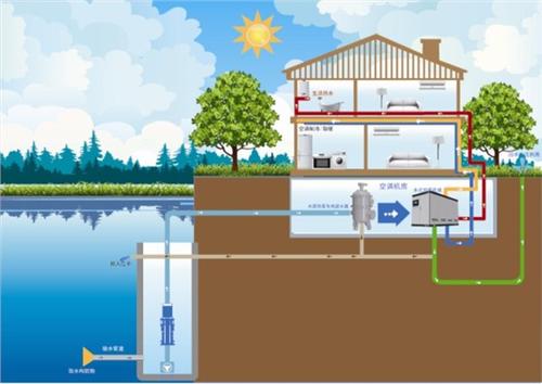 水源熱泵的應(yīng)用條件及水源熱泵適用范圍