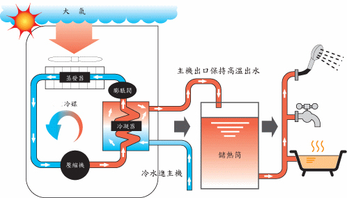 空氣源熱泵采暖比燃?xì)獗趻鞝t采暖到底有哪些優(yōu)勢(shì)？