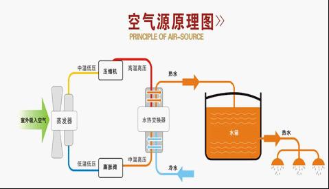 空氣能熱泵熱水器不制熱故障分析及排查