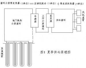 地源熱泵技術(shù)原理分析