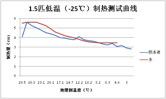 地源熱泵不同介質(zhì)換熱情況對比