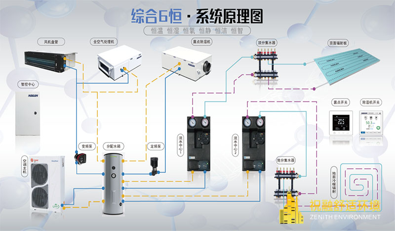 恒溫恒濕恒氧恒靜恒潔恒智系統(tǒng)怎么樣？