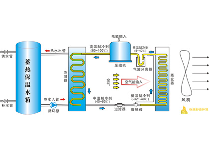 風冷熱泵,風冷熱泵機組,風冷(源)熱泵系統(tǒng)解決方案及工作原理